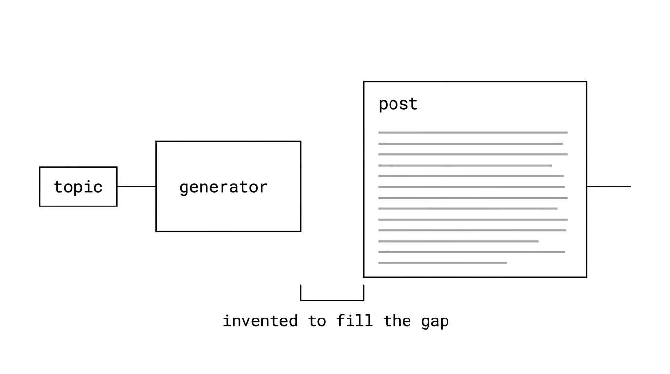 A small box labelled topic feeding a generator, which produces a much larger post of grey placeholder lines; a bracket under the gap between them reads "invented to fill the gap".