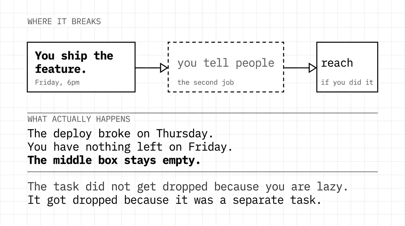 A finished feature and an empty audience, with the gap between them labelled: the job nobody does on a Friday.