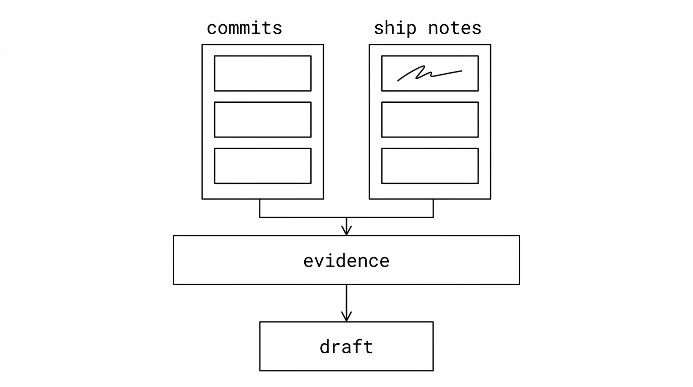 Two columns, commits and ship notes, both feeding a single box labelled evidence, which feeds a box labelled draft.