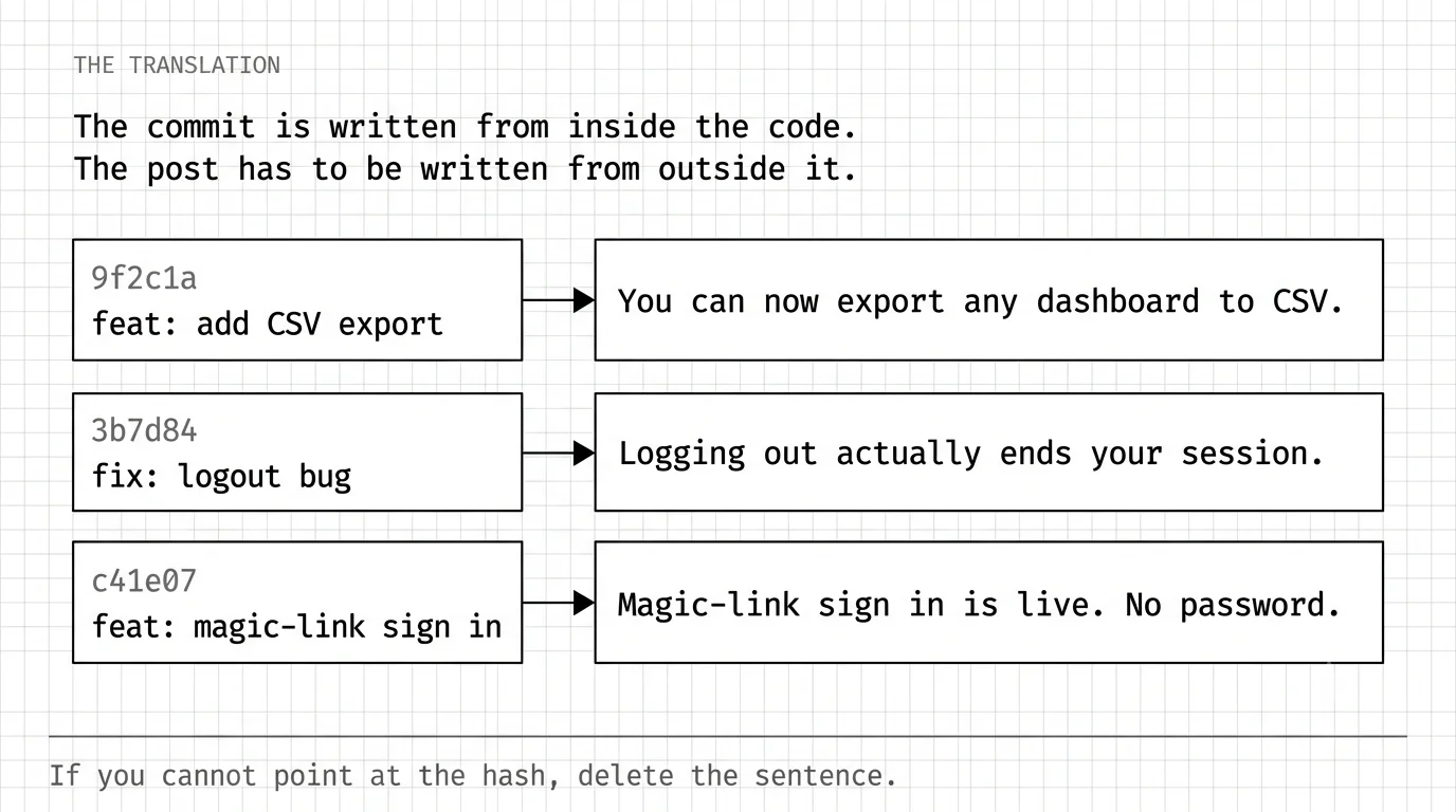 A commit hash on the left, an arrow, and the plain-English claim it grounds out into on the right.