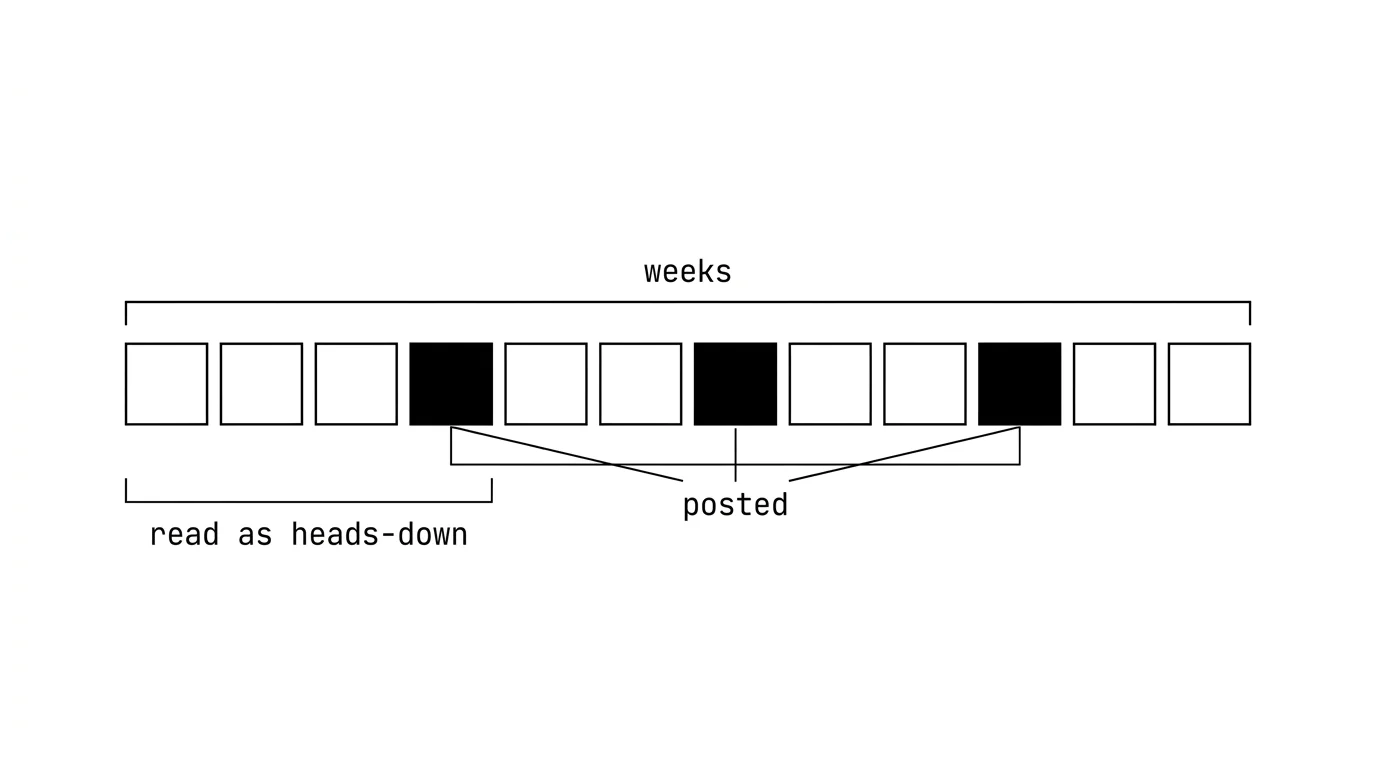 A row of twelve squares labelled weeks. Three are filled black and marked posted; a bracket under a run of empty ones reads "read as heads-down".